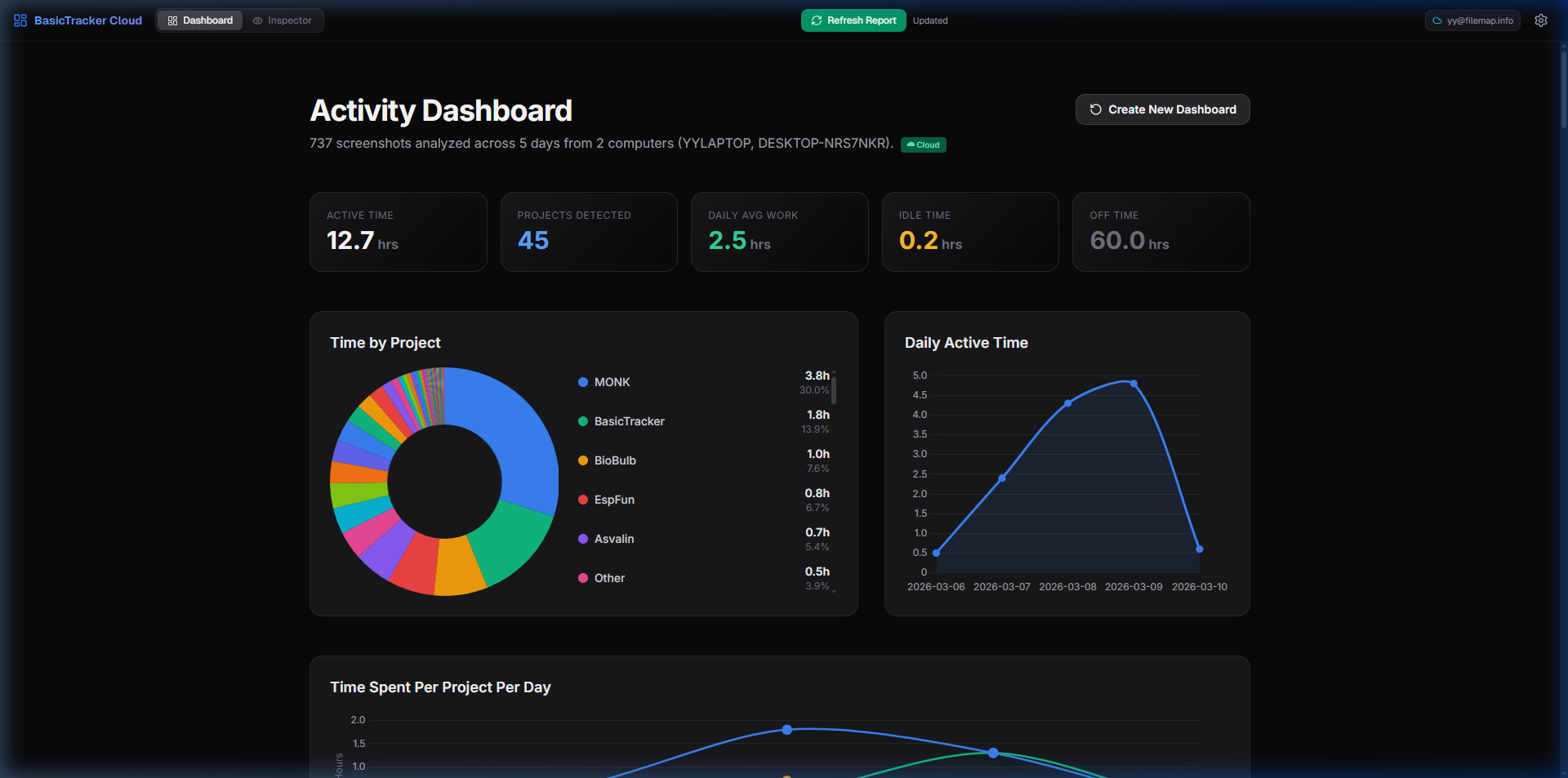 BasicTracker Dashboard — Project time breakdown with doughnut chart, daily active time line chart, and per-project daily time chart